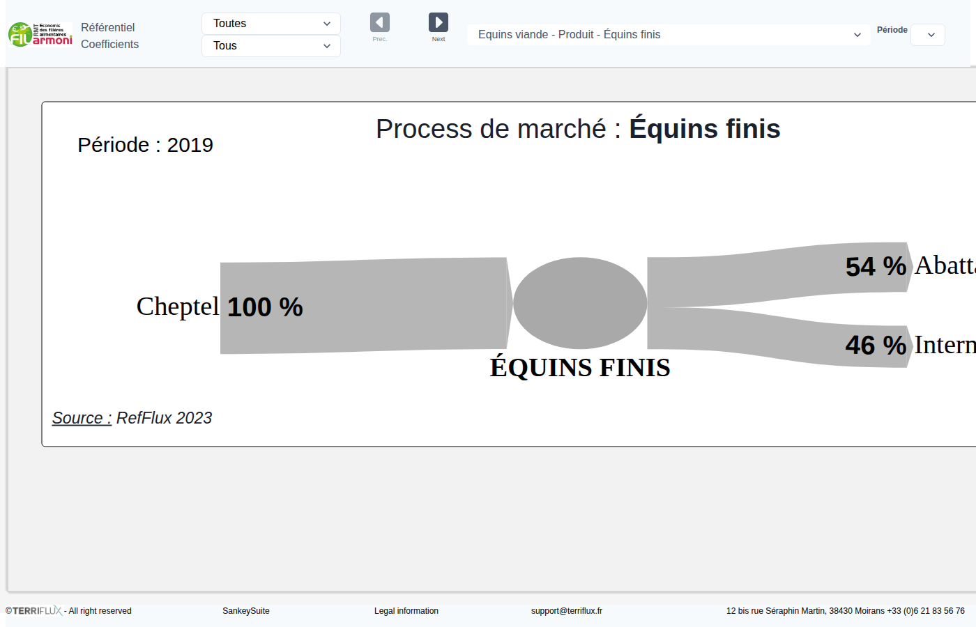 Agri-food chain coefficients repository (Scalable)