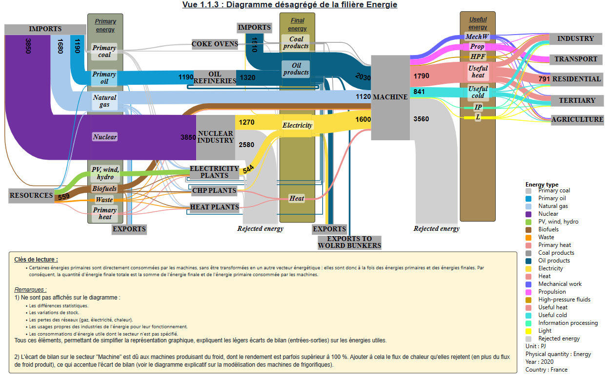 Energy flows in France — Metabol'Heat project