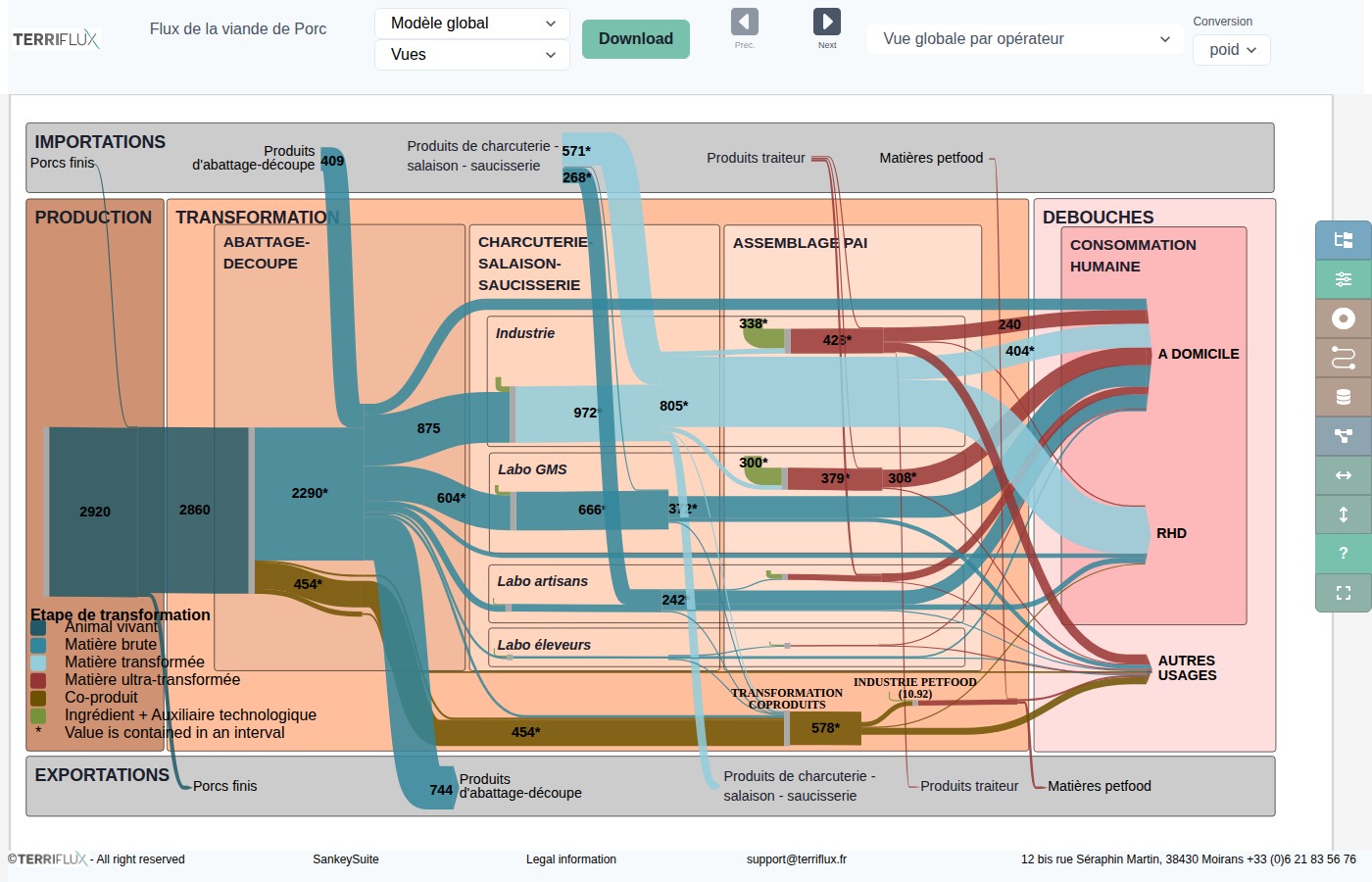 Material flows of the French pig sector