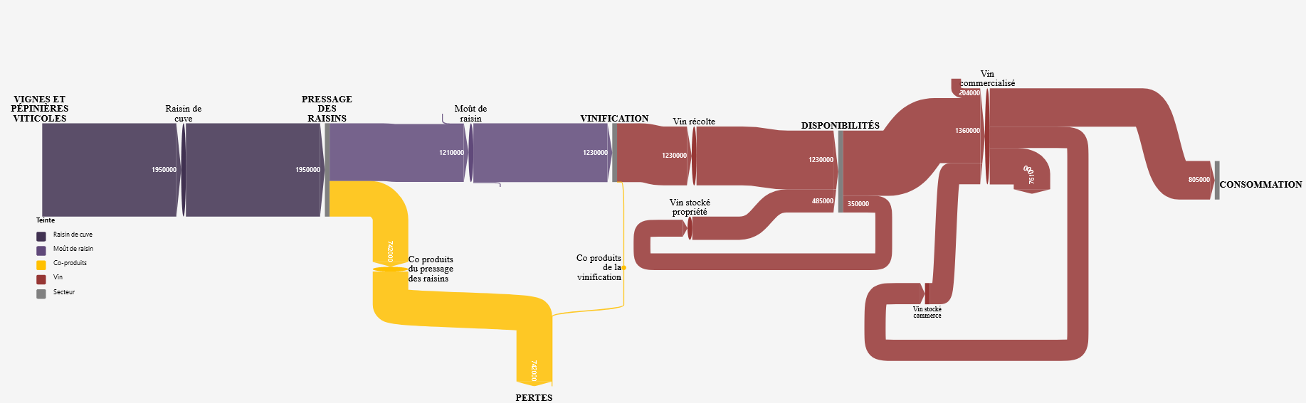 Regional food systems: AURA, Occitanie, Normandie