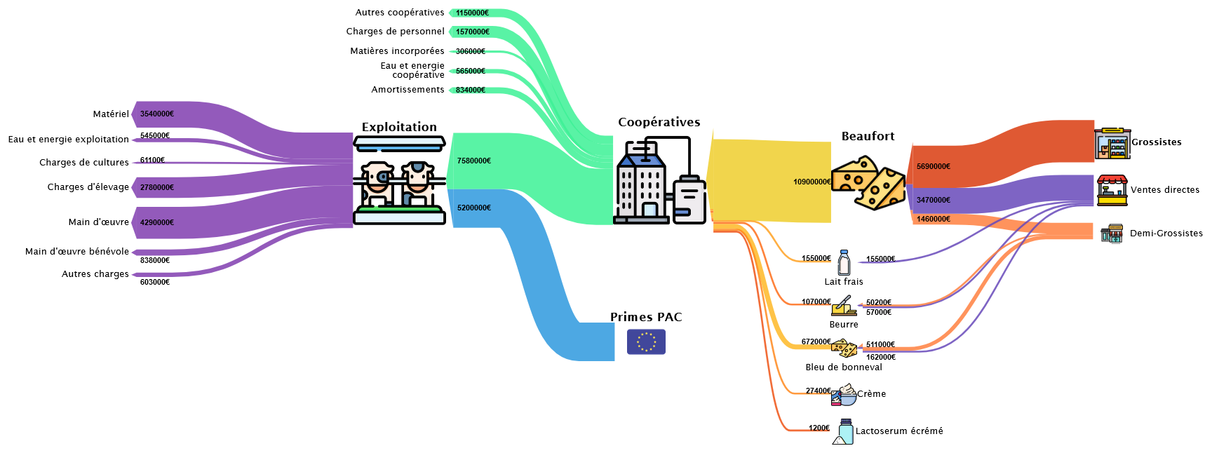 Sankey diagram of the money flows of the Beaufort cheese chain in the Maurienne valley: farm costs, CAP subsidies, sales of Beaufort and co-products, in euros