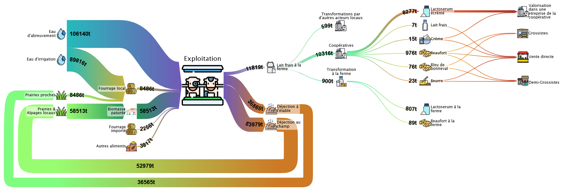 Sankey diagram of the physical flows of the Beaufort cheese chain in the Maurienne valley: water, fodder, grazed biomass, milk, cheese and co-products, in tonnes