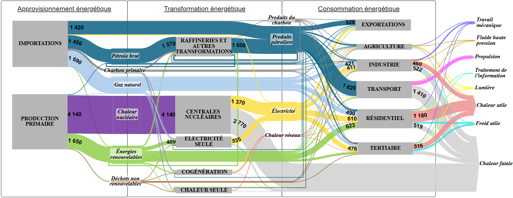 Vue d’ensemble du métabolisme énergétique français