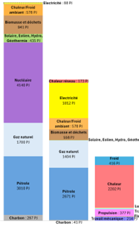 Structure et évolution du système énergétique