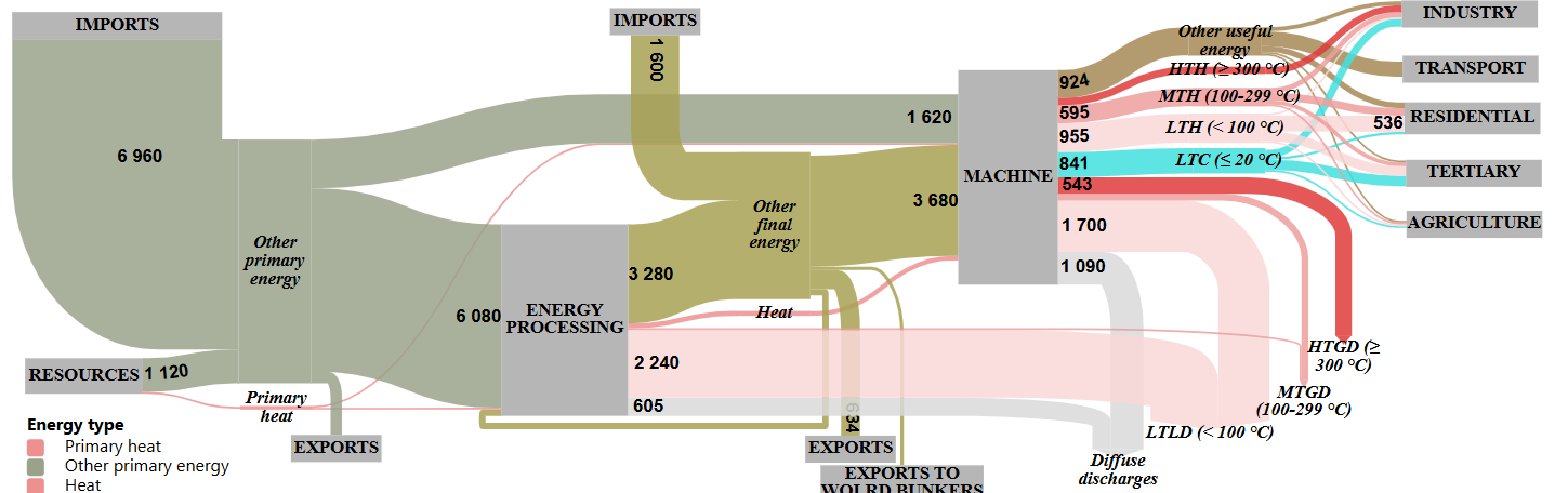 Flux thermiques et chaleur fatale dans le système énergétique
