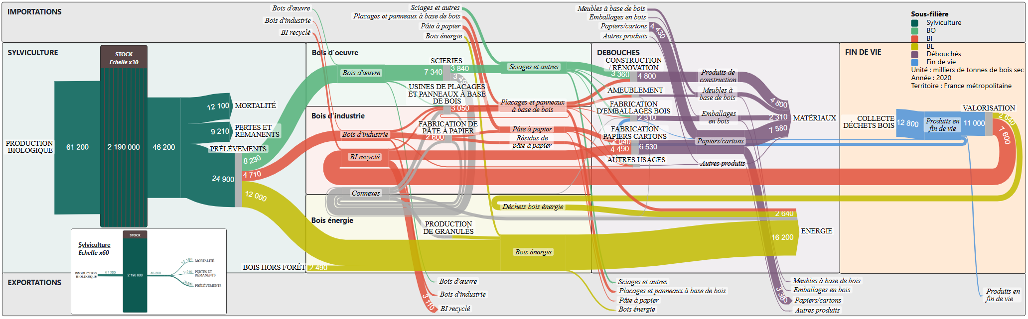 Filière complète synthétique