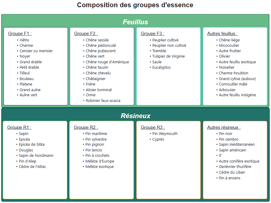 Groupes d'essence