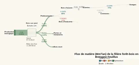 Filière Bois CartoFob