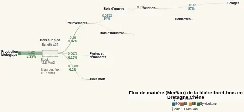 Filière Bois CartoFob