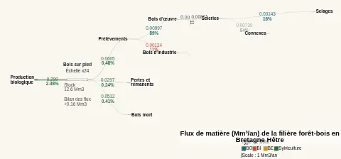 Filière Bois CartoFob