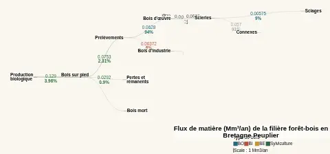 Filière Bois CartoFob