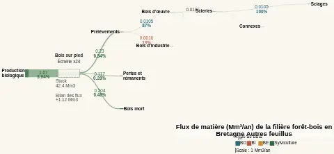Filière Bois CartoFob