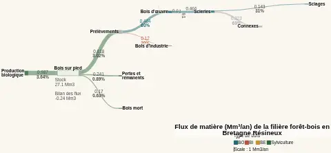 Filière Bois CartoFob