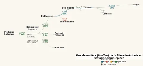 Filière Bois CartoFob