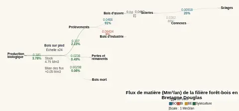 Filière Bois CartoFob