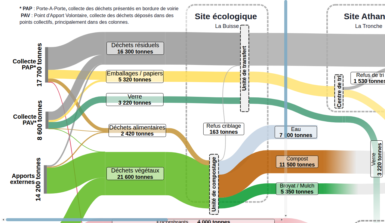 Flux de déchets 2026