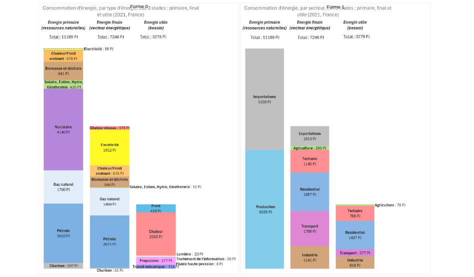 Structure et évolution du système énergétique