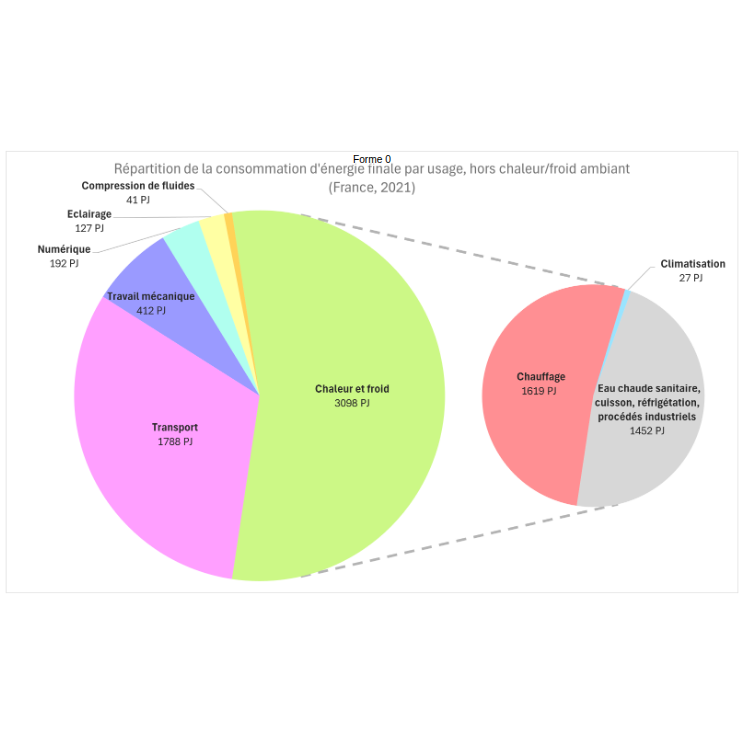 Répartition des usages énergétiques