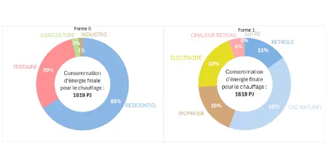 Répartition des usages énergétiques