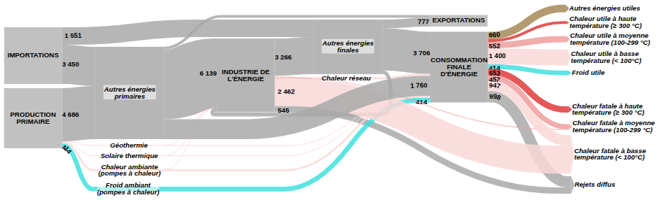Flux thermiques et chaleur fatale dans le système énergétique