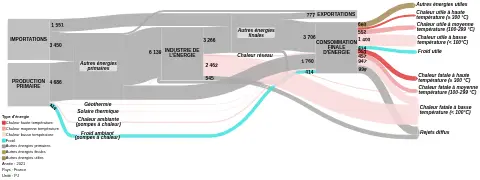Flux thermiques et chaleur fatale dans le système énergétique