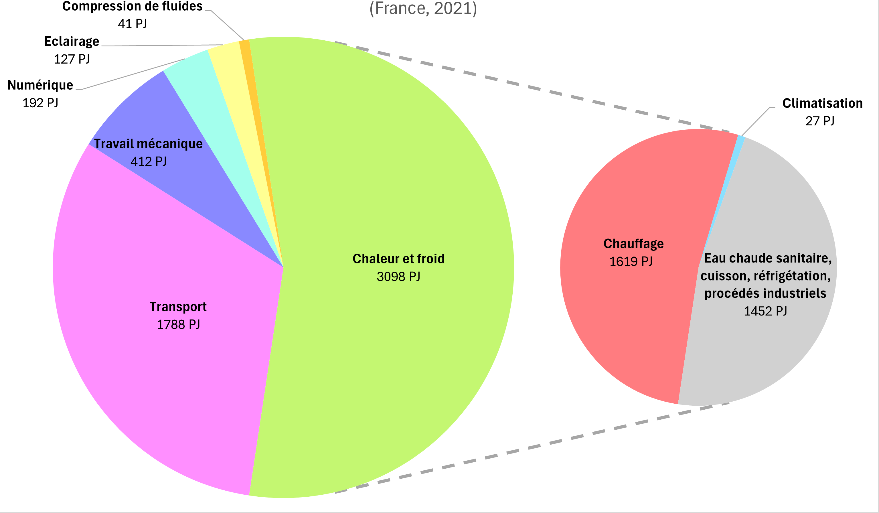 Répartition des usages énergétiques
