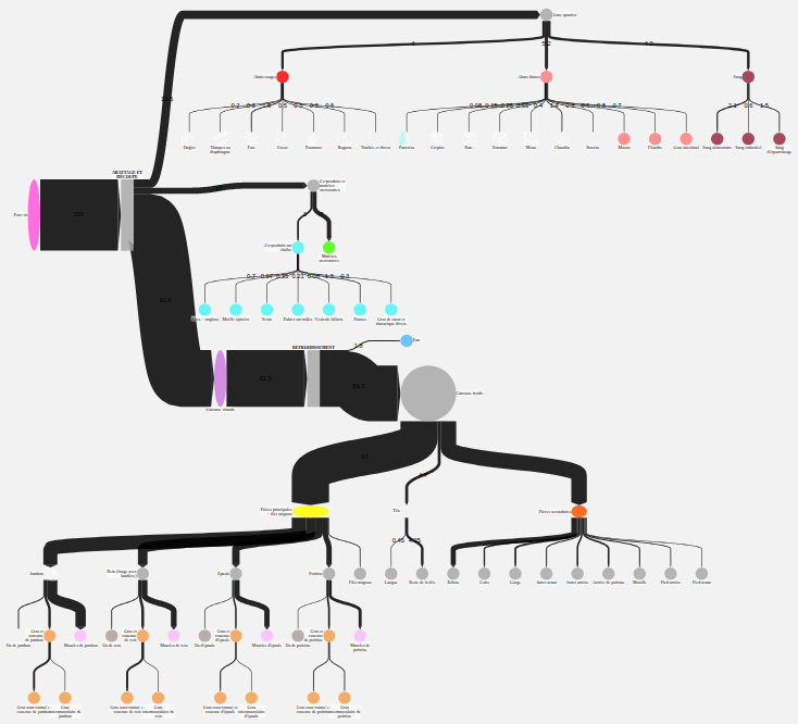 Diagrammes annexes
