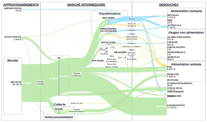 Méthode et sources
