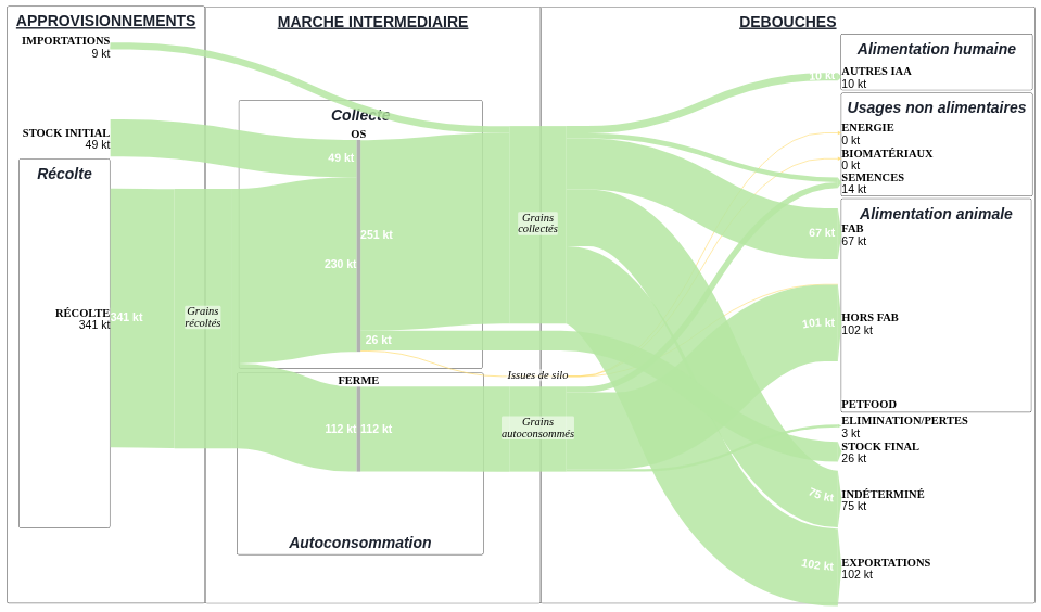 Detailed supply-chain views