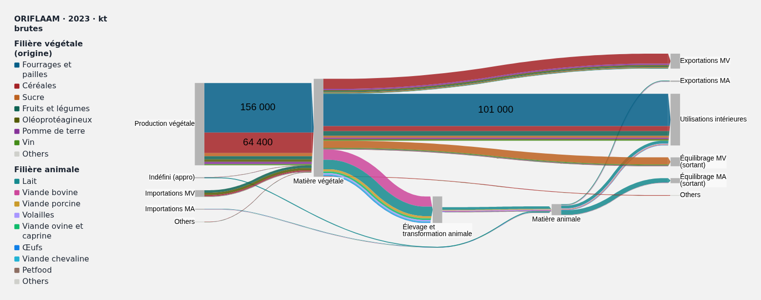 All of French agriculture, flow by flow