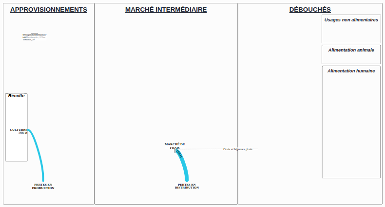 Méthode et sources