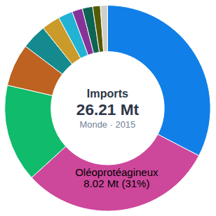 Imports/exports and partner countries