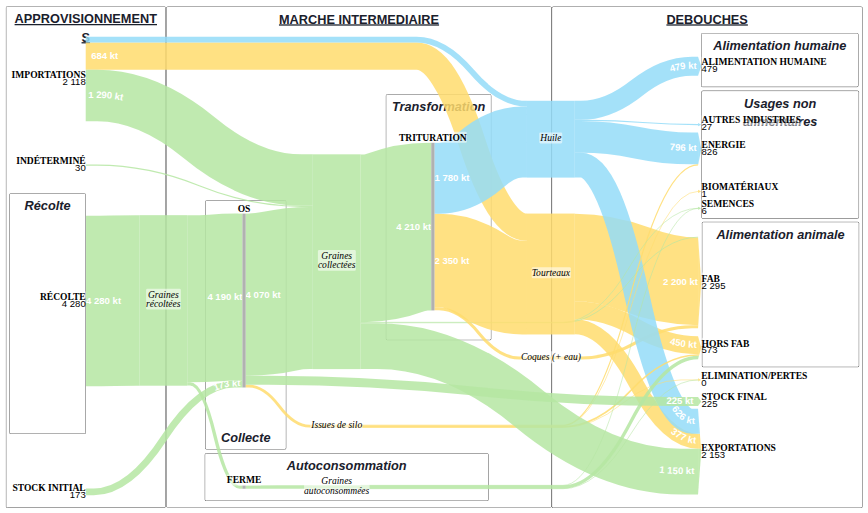 Oléoprotéagineux
