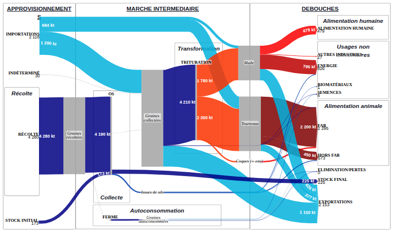 Méthode et sources