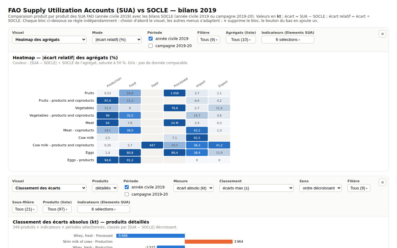 FAO SUA and SOCLE compared