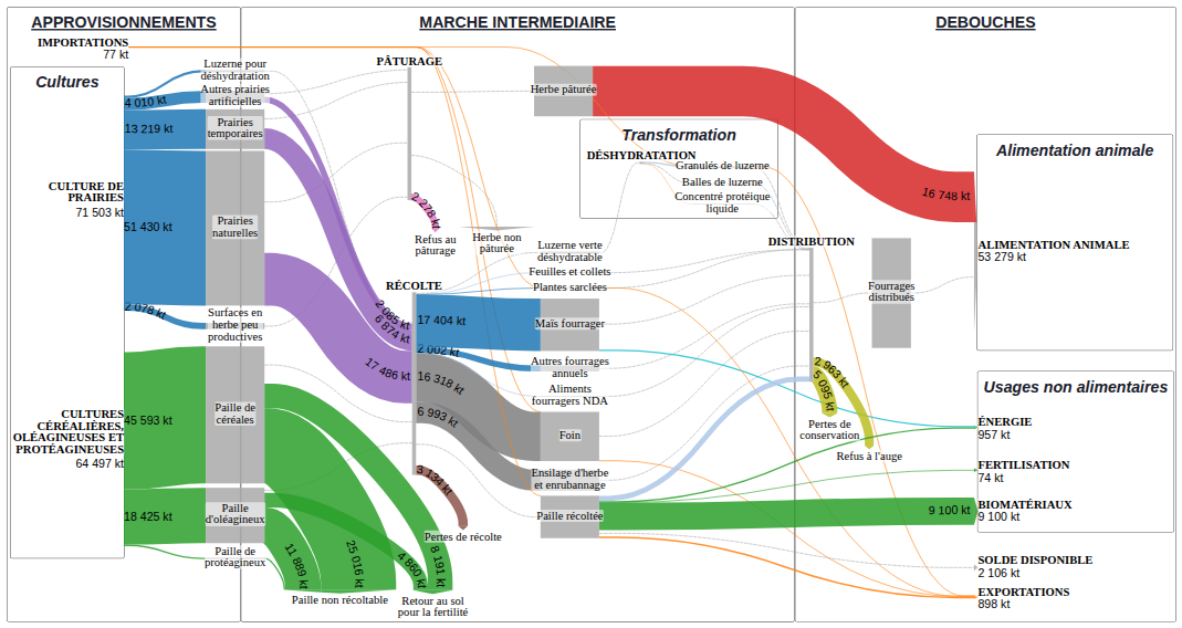 Methode et sources