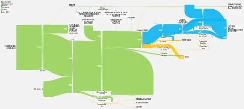 Filières Agricoles Référentiel Flux