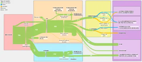 Filières Agricoles Référentiel Flux
