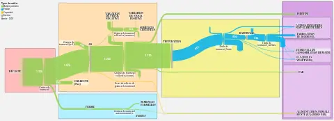 Filières Agricoles Référentiel Flux