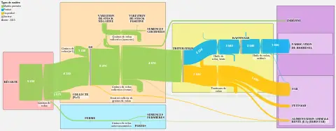 Filières Agricoles Référentiel Flux