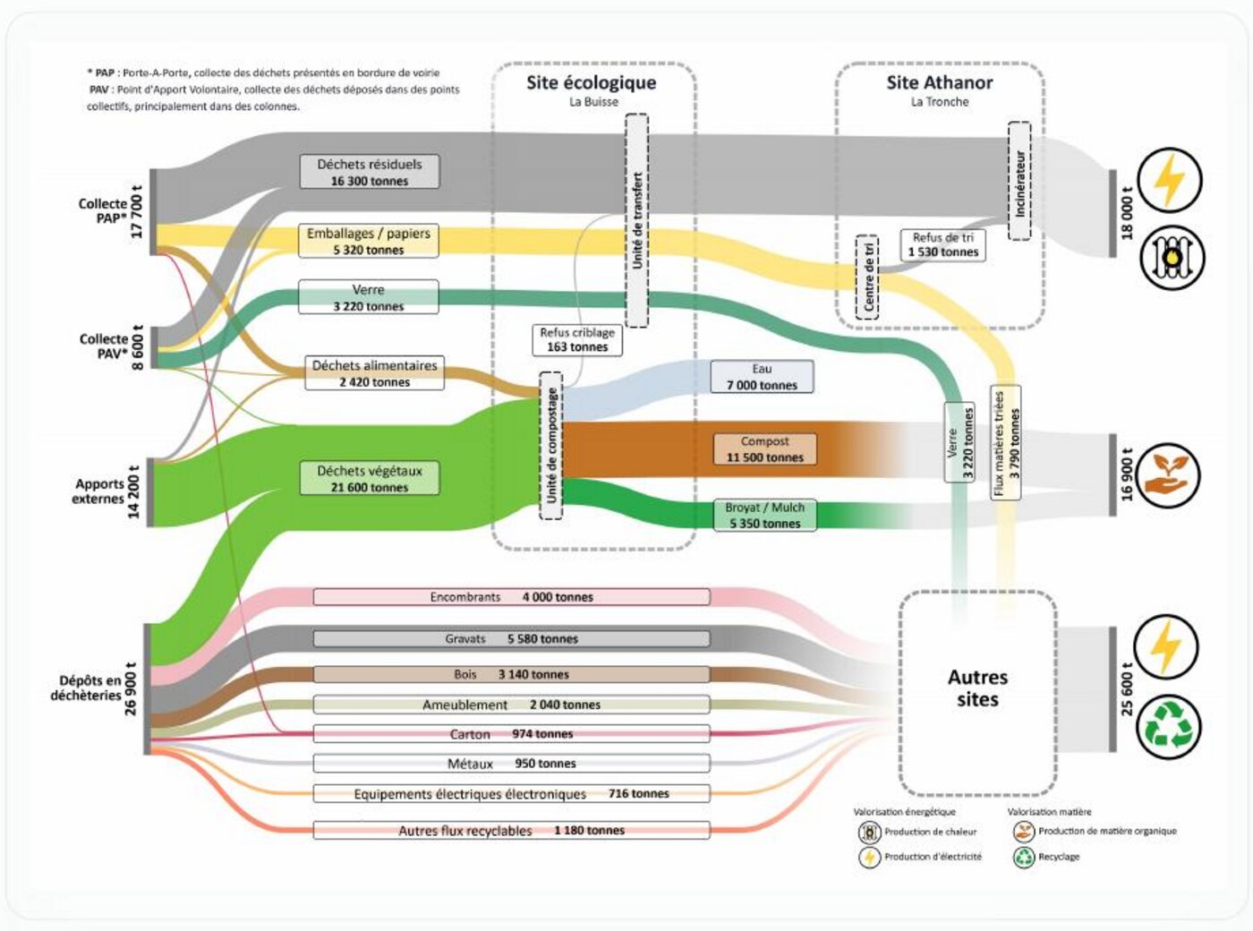 Waste flows in the Grenoble metro area and Pays Voironnais