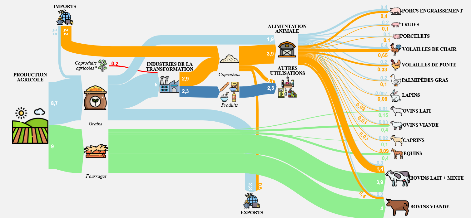 Cartographie de flux des matières premières en alimentation animale