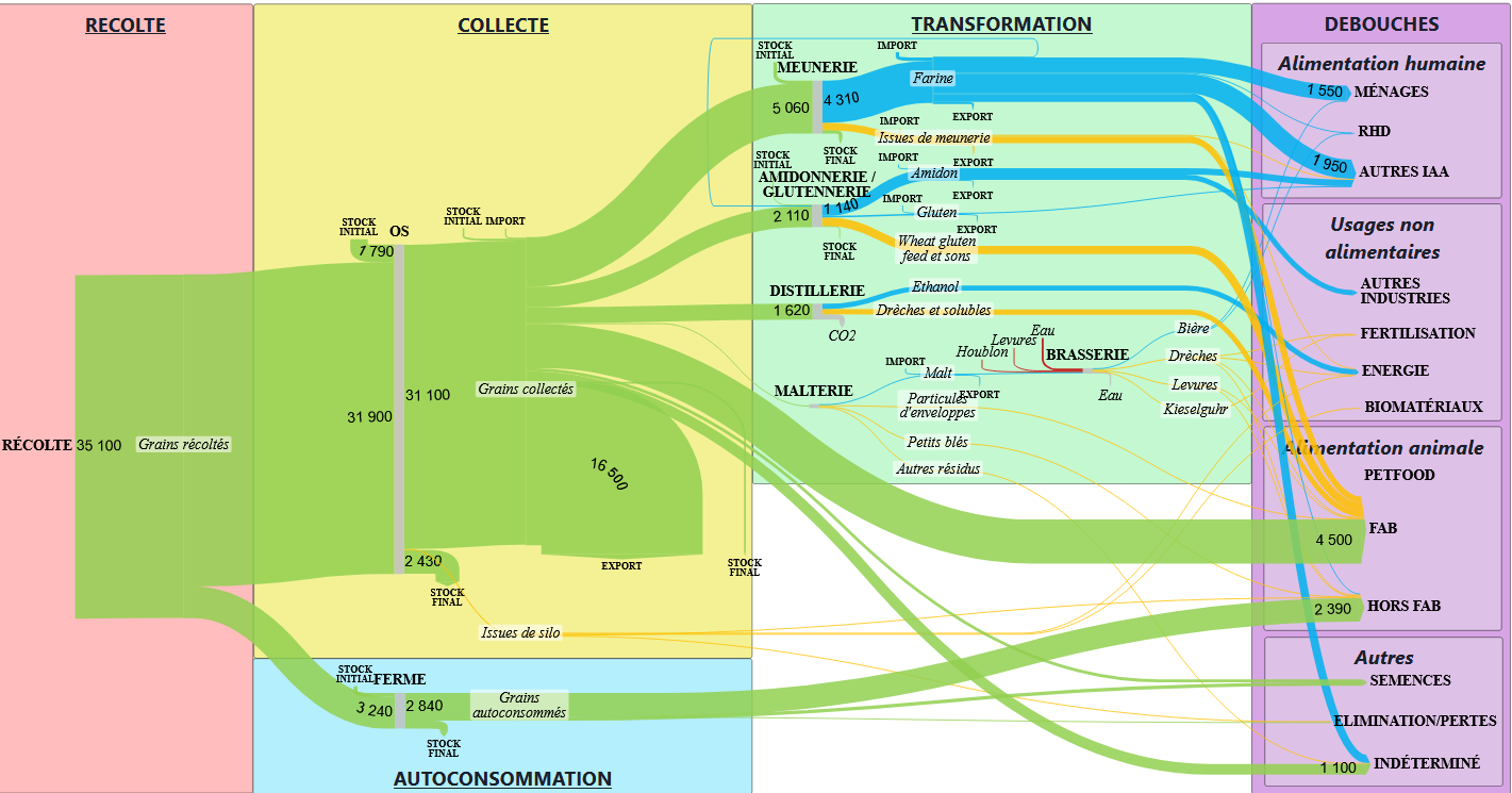 Cartographie des flux des filières agricoles: Projet SOCLE (2025-27)